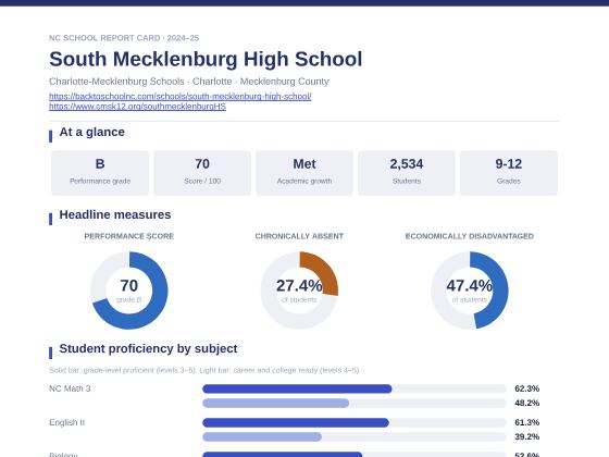 First page of the South Mecklenburg High School report card PDF