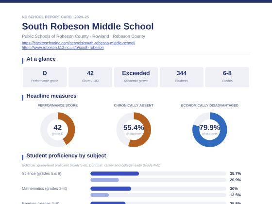 First page of the South Robeson Middle School report card PDF