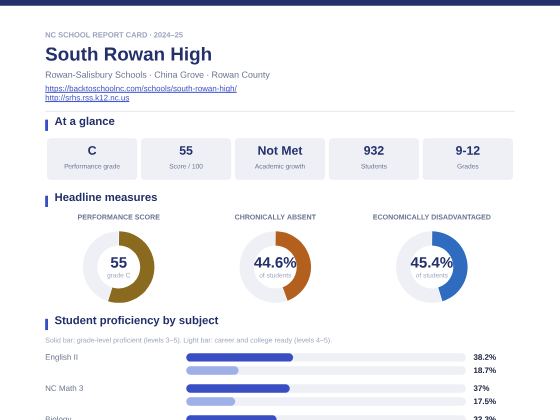 First page of the South Rowan High report card PDF