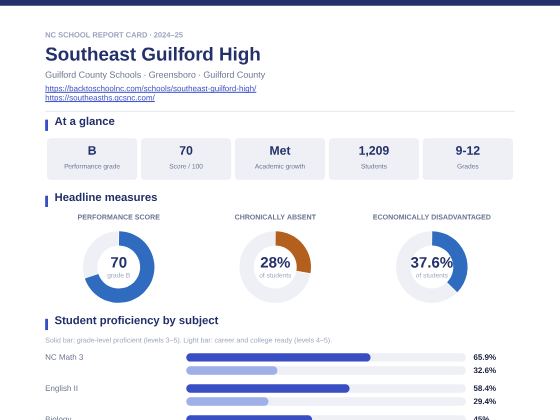 First page of the Southeast Guilford High report card PDF