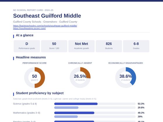 First page of the Southeast Guilford Middle report card PDF