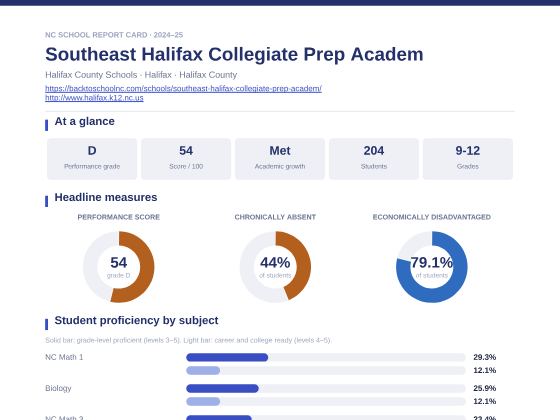 First page of the Southeast Halifax Collegiate Prep Academ report card PDF