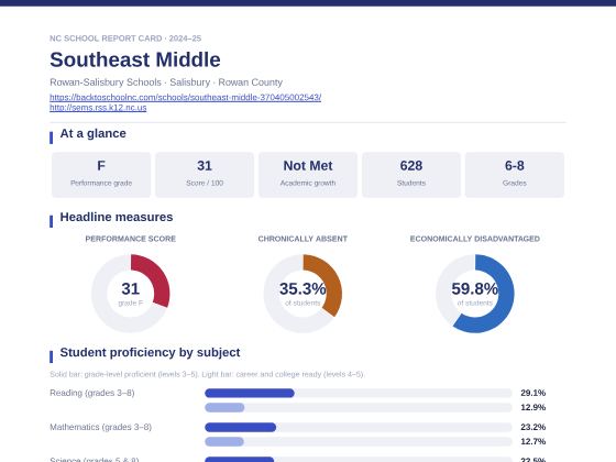 First page of the Southeast Middle report card PDF