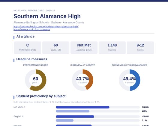 First page of the Southern Alamance High report card PDF