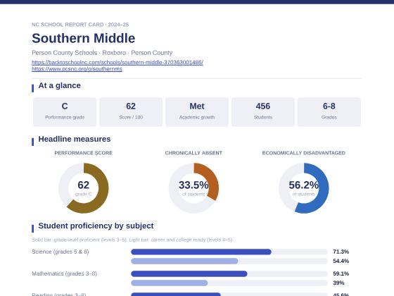 First page of the Southern Middle report card PDF