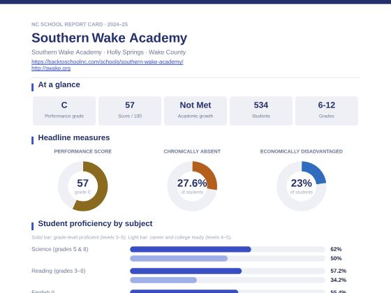 First page of the Southern Wake Academy report card PDF