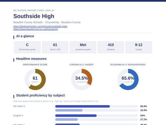 First page of the Southside High report card PDF