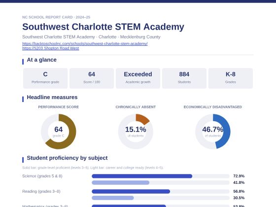 First page of the Southwest Charlotte STEM Academy report card PDF