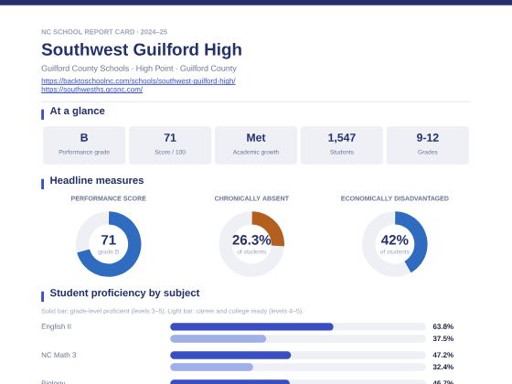 First page of the Southwest Guilford High report card PDF