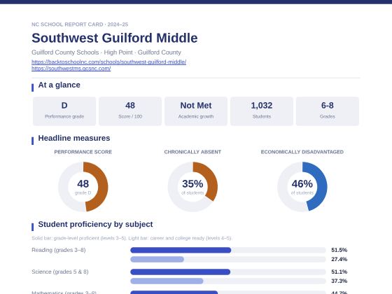 First page of the Southwest Guilford Middle report card PDF