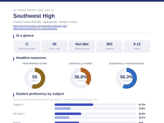 First page of the Southwest High report card PDF