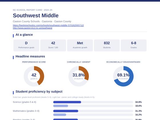 First page of the Southwest Middle report card PDF