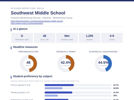 First page of the Southwest Middle School report card PDF