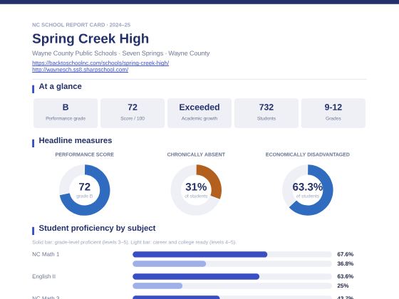 First page of the Spring Creek High report card PDF