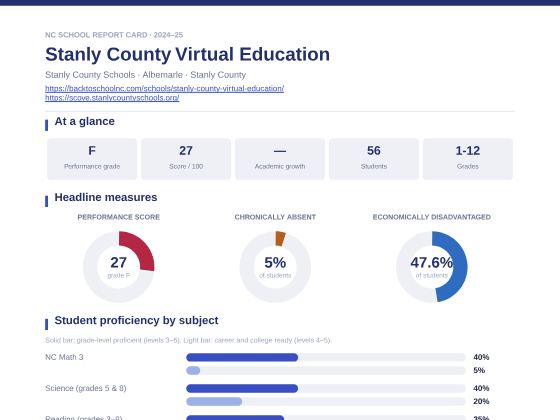 First page of the Stanly County Virtual Education report card PDF