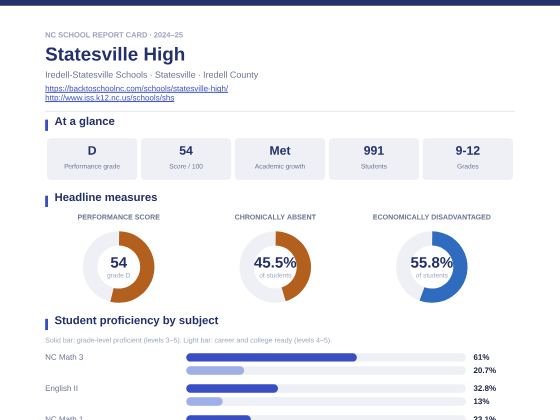 First page of the Statesville High report card PDF