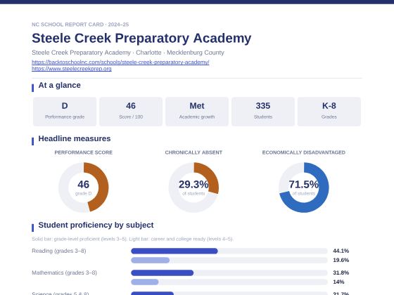 First page of the Steele Creek Preparatory Academy report card PDF