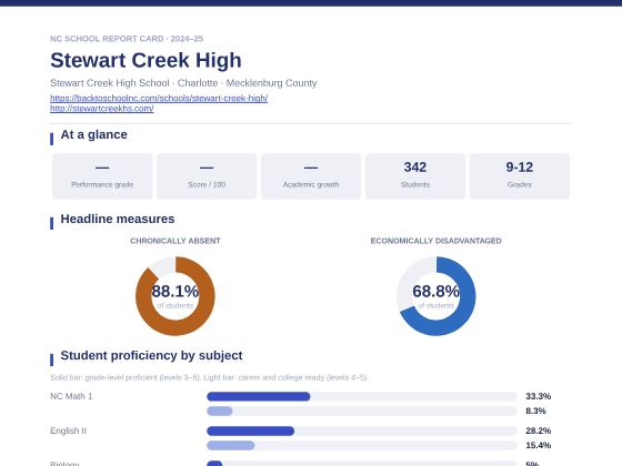 First page of the Stewart Creek High report card PDF