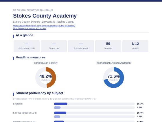 First page of the Stokes County Academy report card PDF