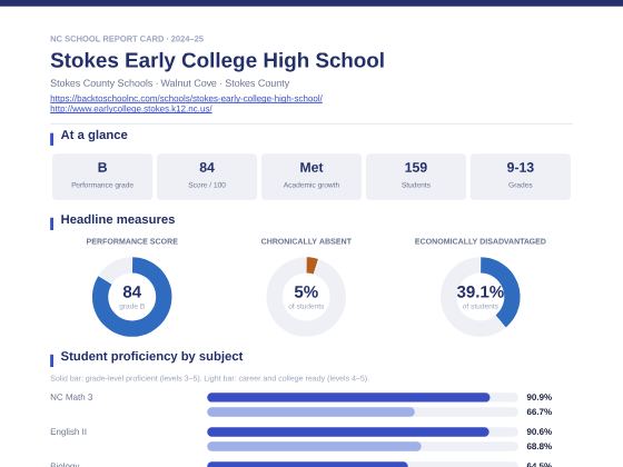 First page of the Stokes Early College High School report card PDF
