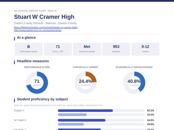 First page of the Stuart W Cramer High report card PDF