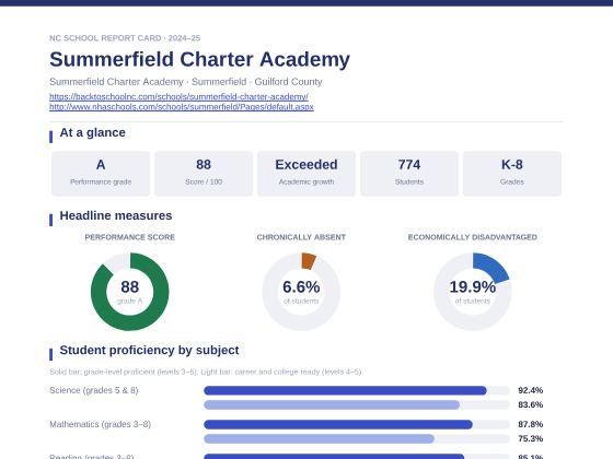 First page of the Summerfield Charter Academy report card PDF