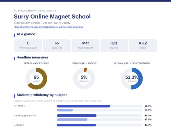 First page of the Surry Online Magnet School report card PDF