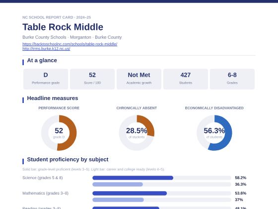 First page of the Table Rock Middle report card PDF