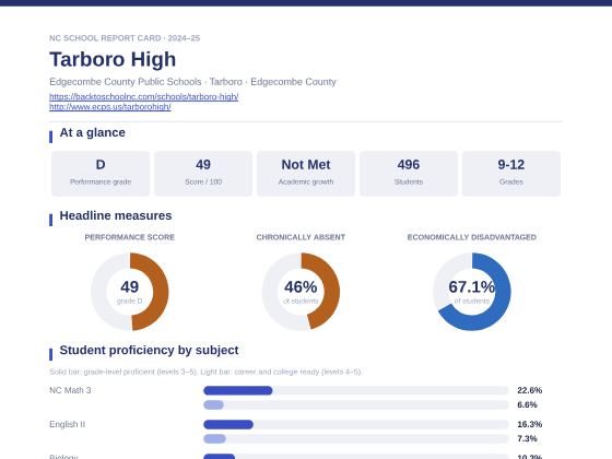 First page of the Tarboro High report card PDF