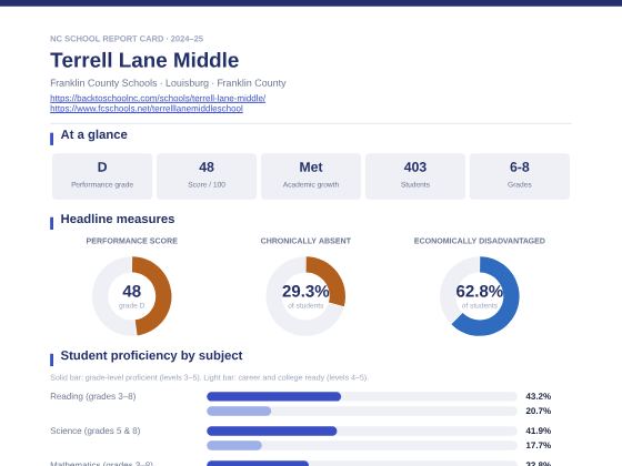 First page of the Terrell Lane Middle report card PDF