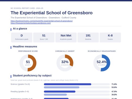 First page of the The Experiential School of Greensboro report card PDF