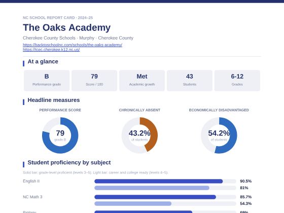 First page of the The Oaks Academy report card PDF