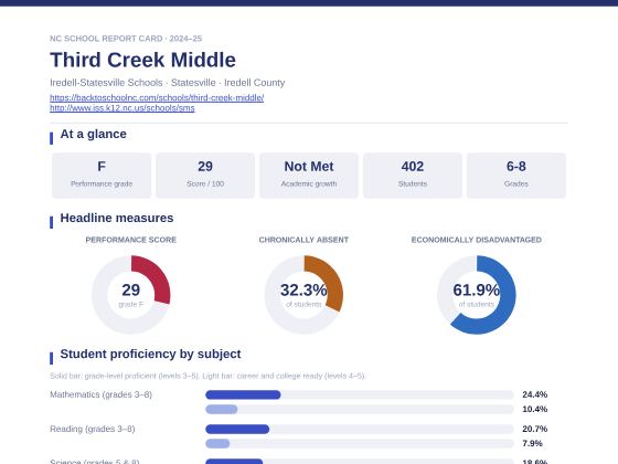 First page of the Third Creek Middle report card PDF