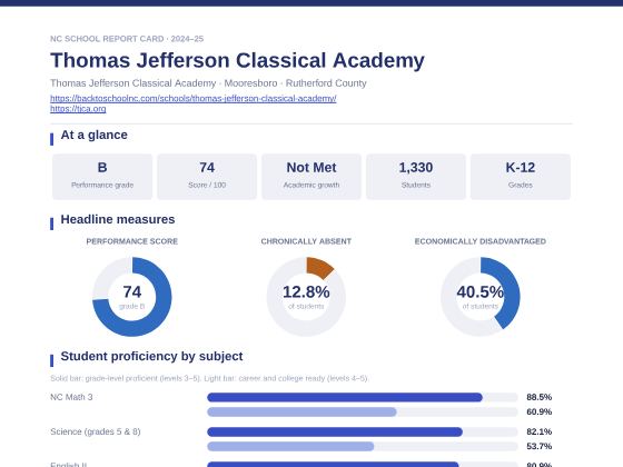 First page of the Thomas Jefferson Classical Academy report card PDF
