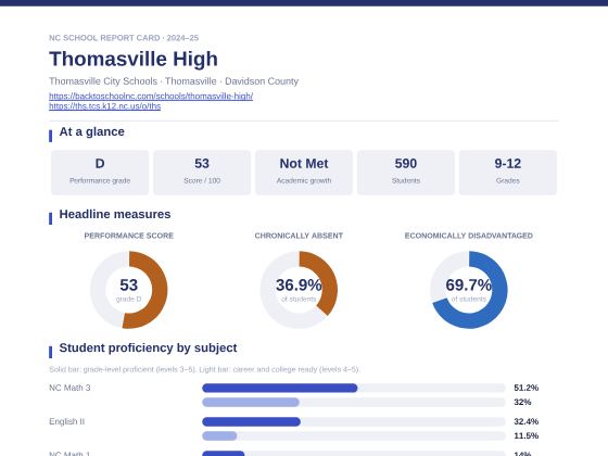 First page of the Thomasville High report card PDF