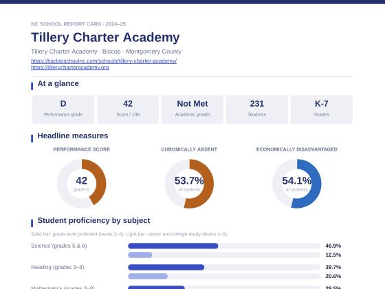 First page of the Tillery Charter Academy report card PDF