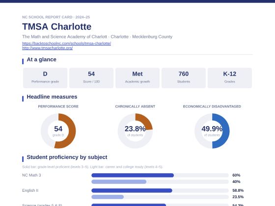 First page of the TMSA Charlotte report card PDF