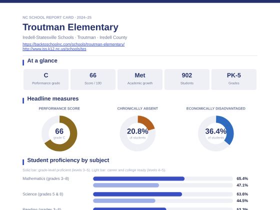 First page of the Troutman Elementary report card PDF