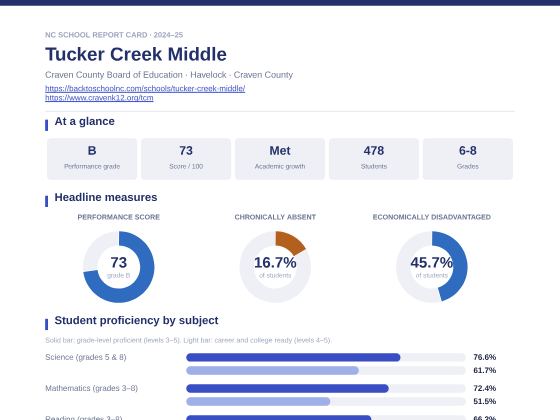 First page of the Tucker Creek Middle report card PDF