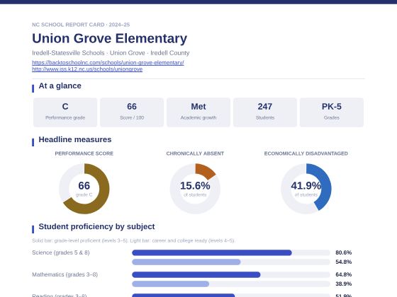 First page of the Union Grove Elementary report card PDF