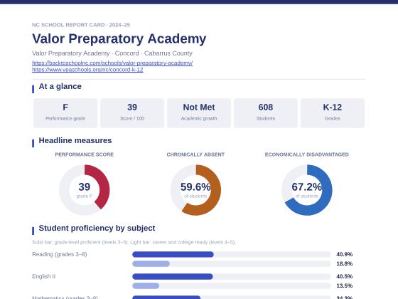 First page of the Valor Preparatory Academy report card PDF