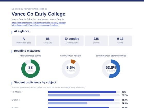First page of the Vance Co Early College report card PDF