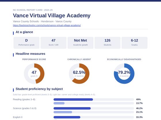 First page of the Vance Virtual Village Academy report card PDF