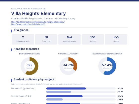 First page of the Villa Heights Elementary report card PDF