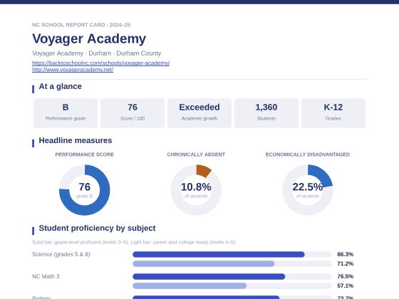 First page of the Voyager Academy report card PDF
