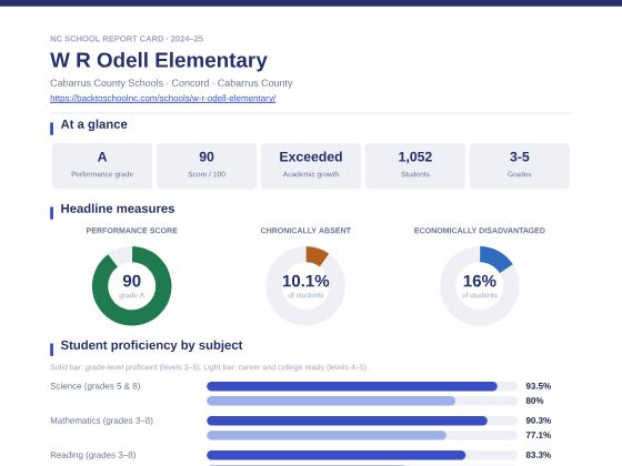 First page of the W R Odell Elementary report card PDF