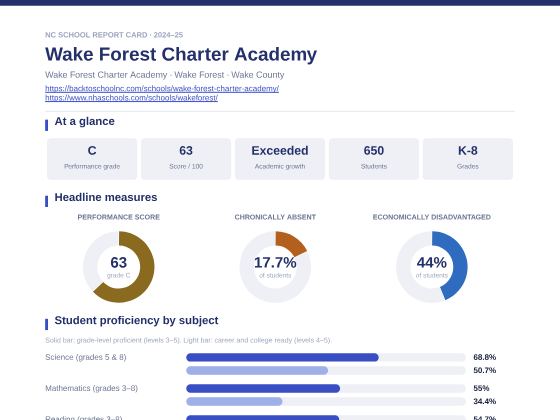 First page of the Wake Forest Charter Academy report card PDF