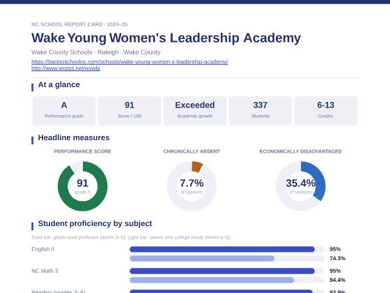First page of the Wake Young Women's Leadership Academy report card PDF