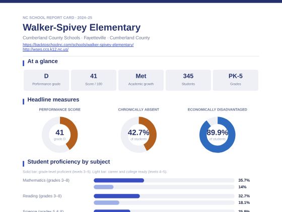 First page of the Walker-Spivey Elementary report card PDF