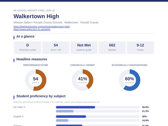 First page of the Walkertown High report card PDF